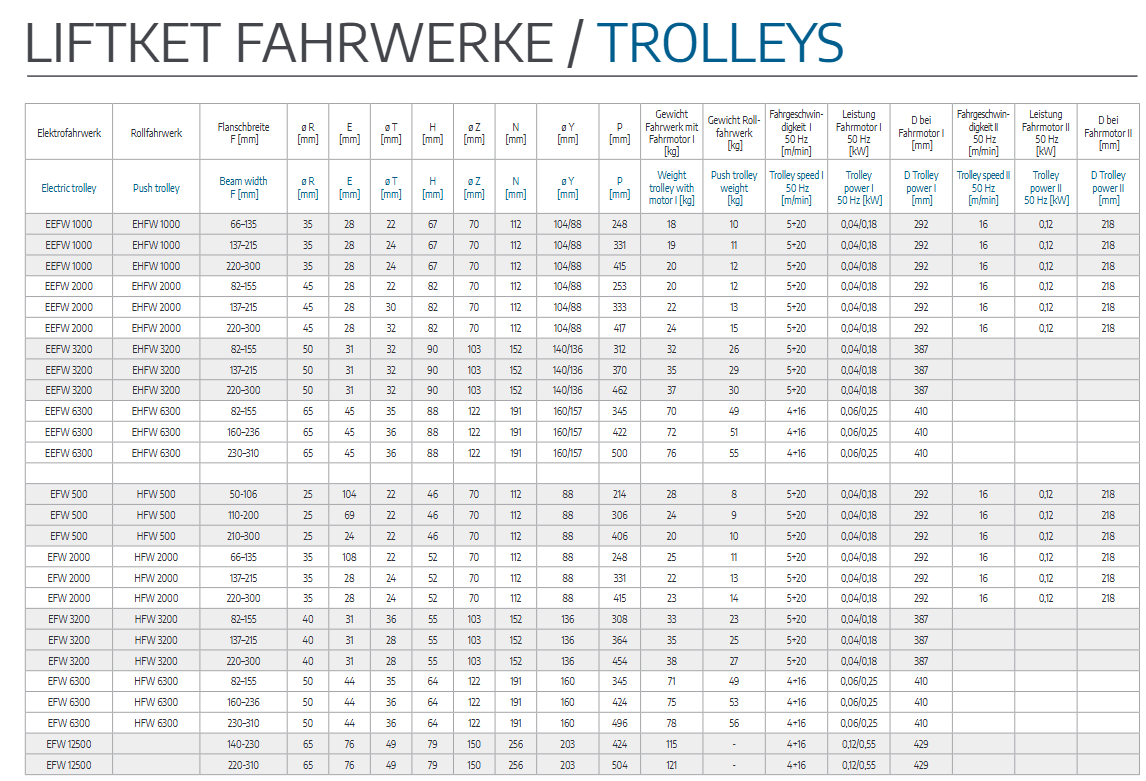 Übersicht Bestellnummern & Tragfähigkeit