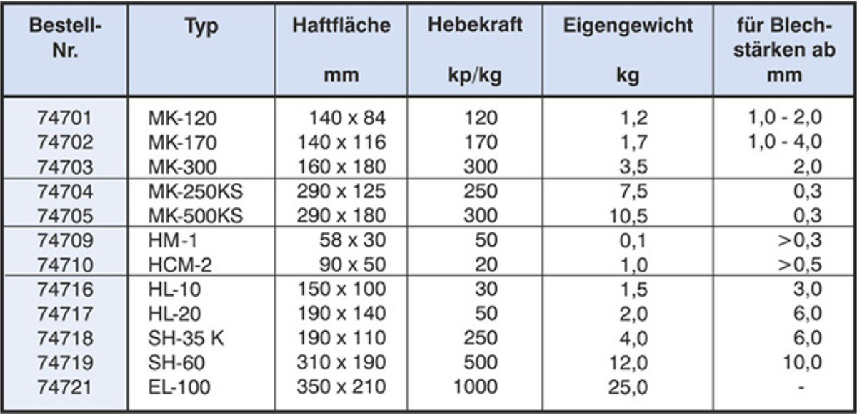 Technische Daten zu Handmagneten für Stahlbleche