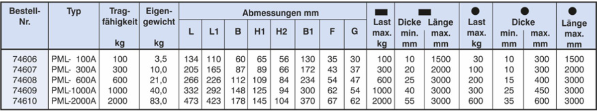 Technische Daten und Tragfähigkeiten der Permanent Lasthebemagnete